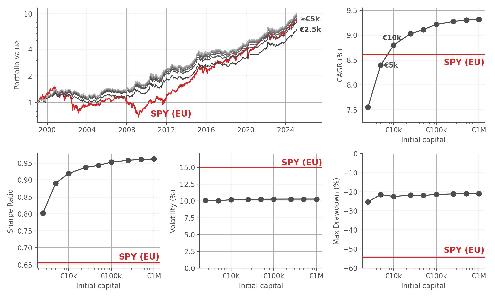 Plots detailing portfolio performance as a function of the initial investment.