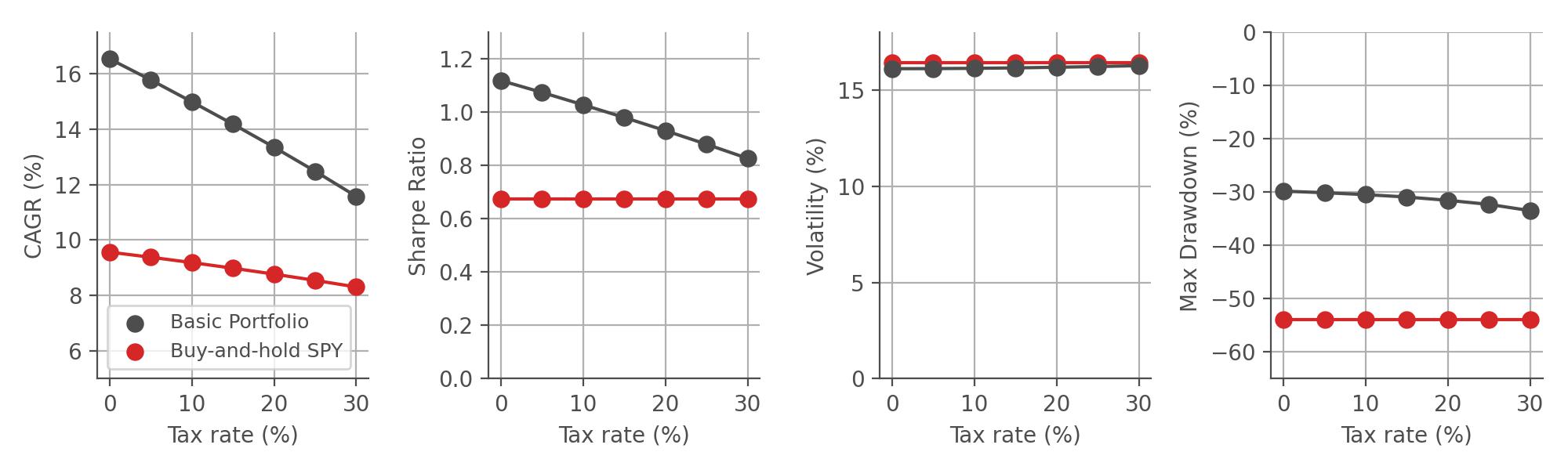 Plots detailing model portfolio performance as a function of the applied tax rate.